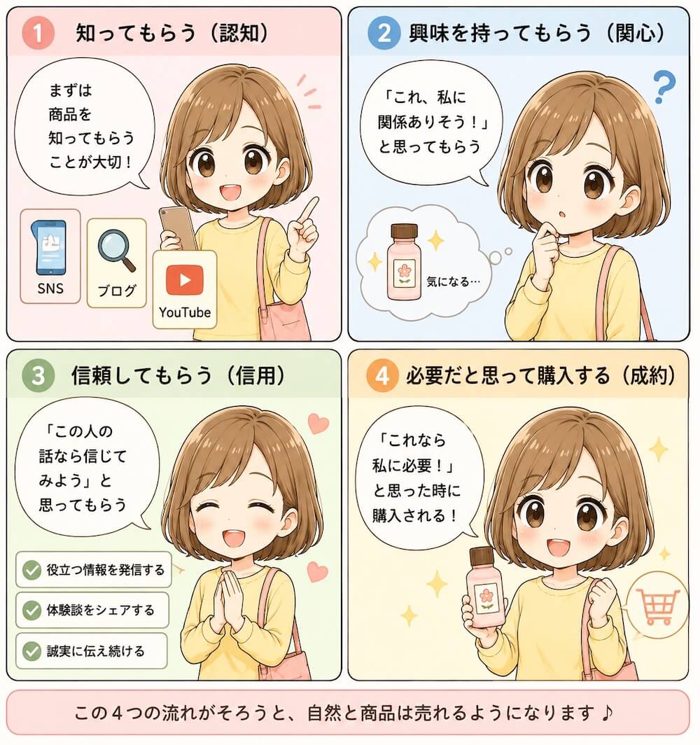 商品が売れる仕組み漫画