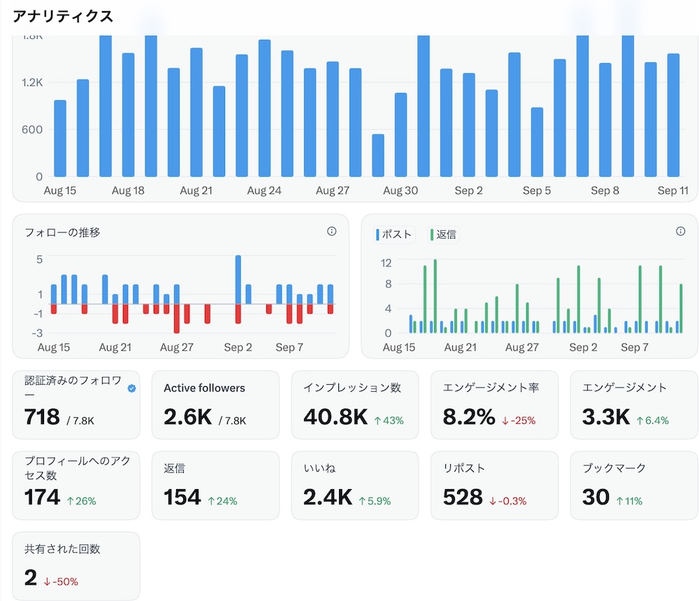 x全体のインプレッション数など
